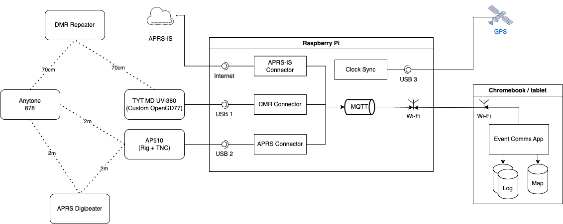 Trial 1 of a DMR and APRS network free decoder